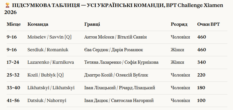 6 УКРАЇНСЬКИХ ПАР ПРЕДСТАВИЛИ КРАЇНУ НА BPT CHALLENGE XIAMEN 2026
