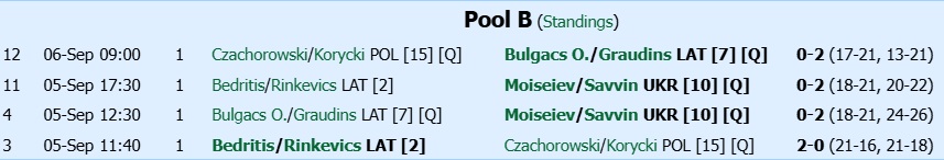 Group Results Pool B