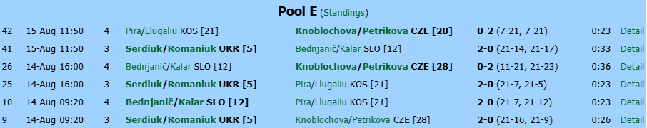 Pool E Results Serdiuk Romaniuk winners